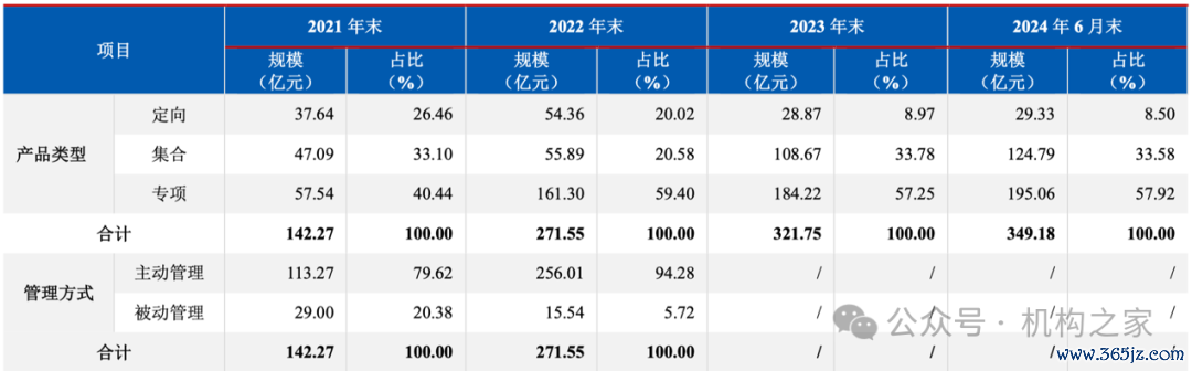 图片系西部证券资管业务情况