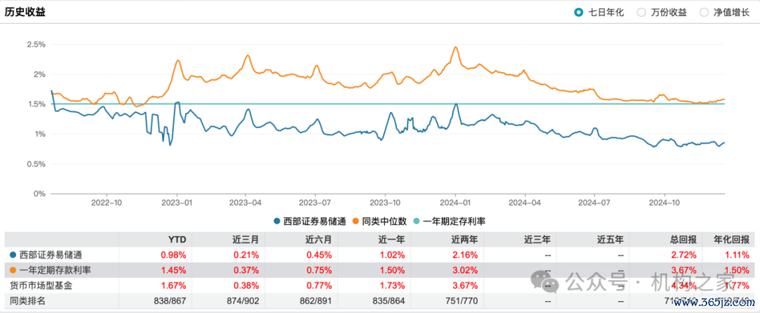 图片系易储通历史收益情况
