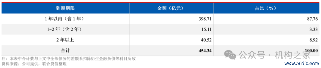 图片系西部证券债务情况